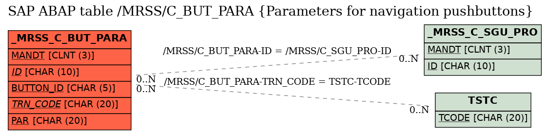E-R Diagram for table /MRSS/C_BUT_PARA (Parameters for navigation pushbuttons)