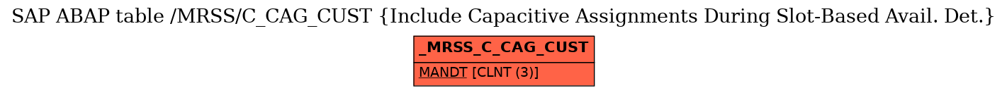 E-R Diagram for table /MRSS/C_CAG_CUST (Include Capacitive Assignments During Slot-Based Avail. Det.)