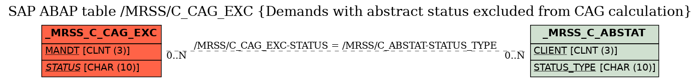 E-R Diagram for table /MRSS/C_CAG_EXC (Demands with abstract status excluded from CAG calculation)