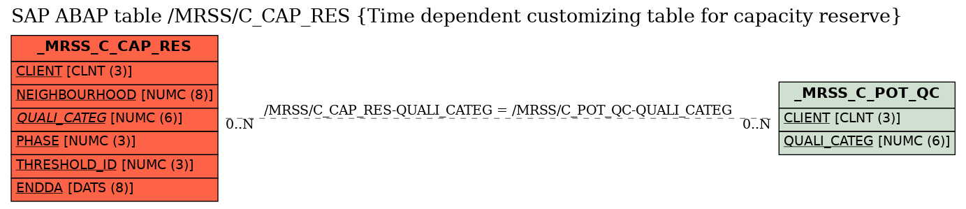 E-R Diagram for table /MRSS/C_CAP_RES (Time dependent customizing table for capacity reserve)