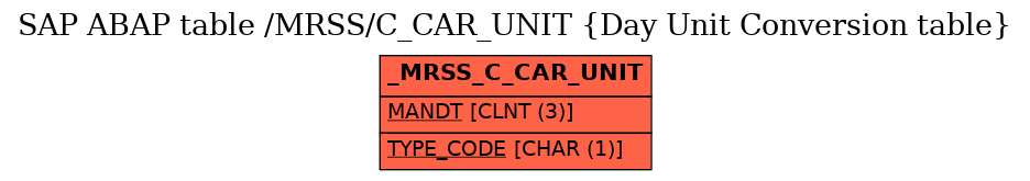 E-R Diagram for table /MRSS/C_CAR_UNIT (Day Unit Conversion table)