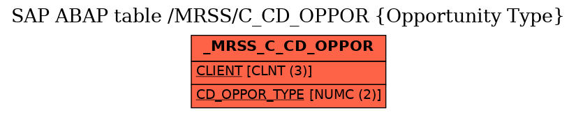 E-R Diagram for table /MRSS/C_CD_OPPOR (Opportunity Type)