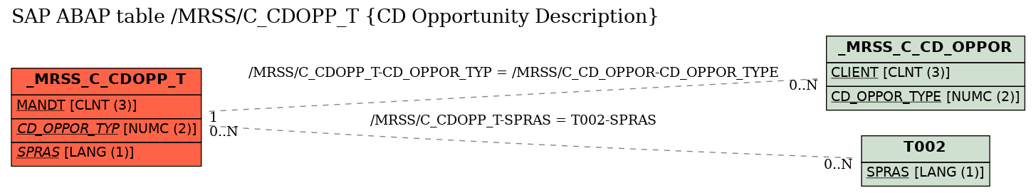 E-R Diagram for table /MRSS/C_CDOPP_T (CD Opportunity Description)