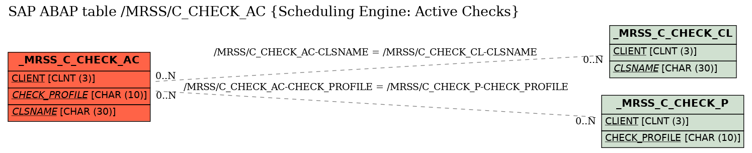 E-R Diagram for table /MRSS/C_CHECK_AC (Scheduling Engine: Active Checks)