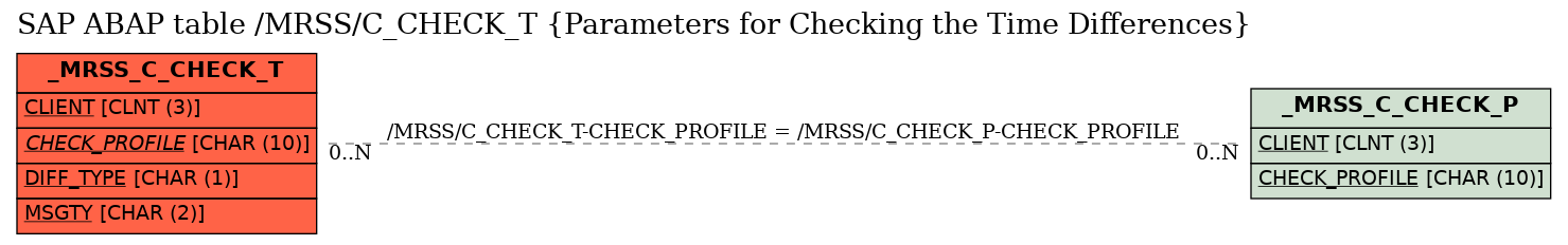 E-R Diagram for table /MRSS/C_CHECK_T (Parameters for Checking the Time Differences)