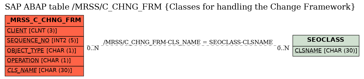 E-R Diagram for table /MRSS/C_CHNG_FRM (Classes for handling the Change Framework)