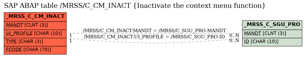 E-R Diagram for table /MRSS/C_CM_INACT (Inactivate the context menu function)