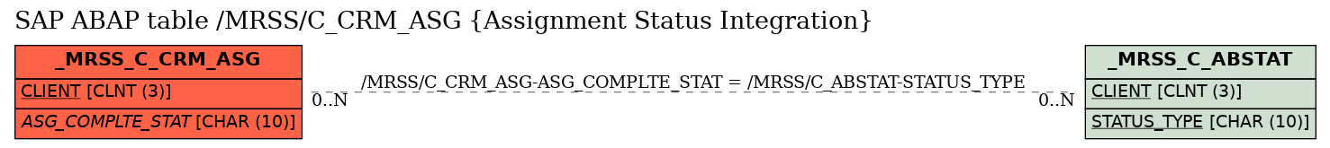 E-R Diagram for table /MRSS/C_CRM_ASG (Assignment Status Integration)