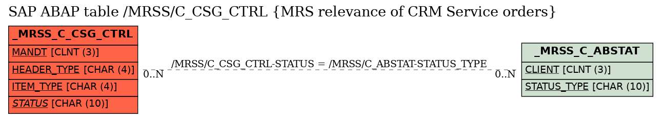 E-R Diagram for table /MRSS/C_CSG_CTRL (MRS relevance of CRM Service orders)