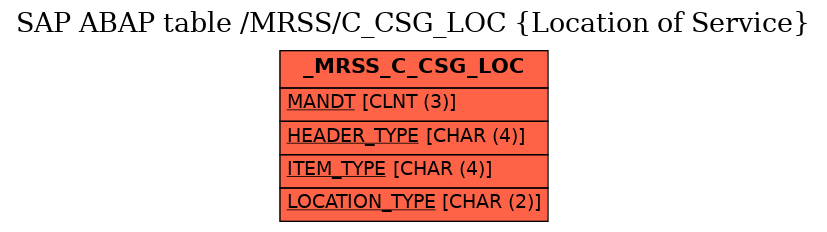 E-R Diagram for table /MRSS/C_CSG_LOC (Location of Service)