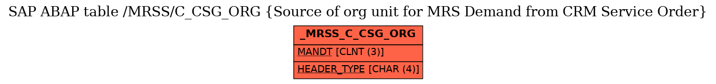 E-R Diagram for table /MRSS/C_CSG_ORG (Source of org unit for MRS Demand from CRM Service Order)
