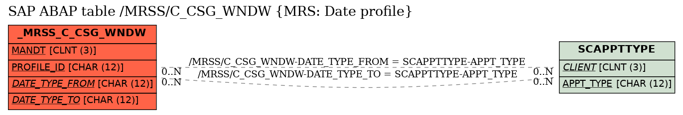 E-R Diagram for table /MRSS/C_CSG_WNDW (MRS: Date profile)