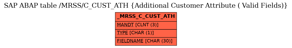 E-R Diagram for table /MRSS/C_CUST_ATH (Additional Customer Attribute ( Valid Fields))