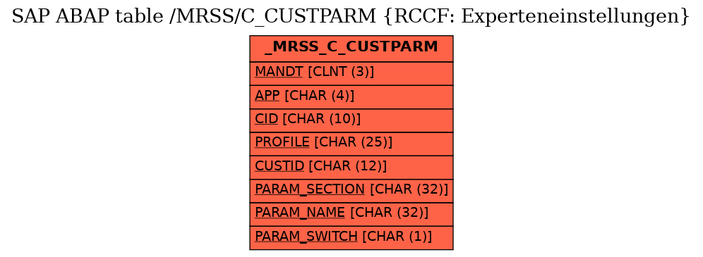 E-R Diagram for table /MRSS/C_CUSTPARM (RCCF: Experteneinstellungen)