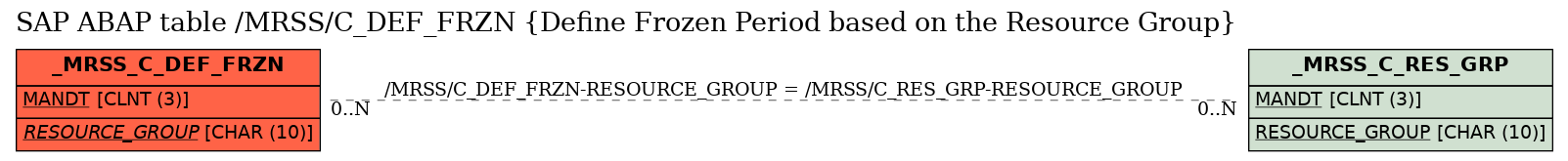 E-R Diagram for table /MRSS/C_DEF_FRZN (Define Frozen Period based on the Resource Group)