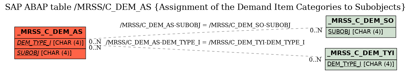 E-R Diagram for table /MRSS/C_DEM_AS (Assignment of the Demand Item Categories to Subobjects)