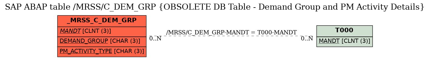 E-R Diagram for table /MRSS/C_DEM_GRP (OBSOLETE DB Table - Demand Group and PM Activity Details)