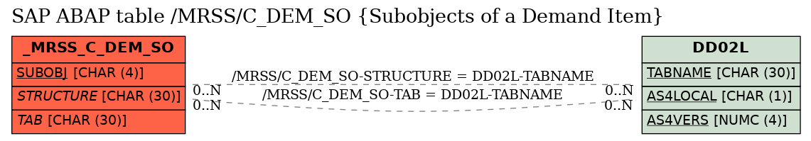 E-R Diagram for table /MRSS/C_DEM_SO (Subobjects of a Demand Item)