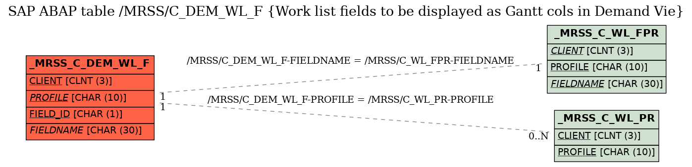 E-R Diagram for table /MRSS/C_DEM_WL_F (Work list fields to be displayed as Gantt cols in Demand Vie)