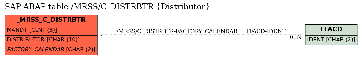 E-R Diagram for table /MRSS/C_DISTRBTR (Distributor)