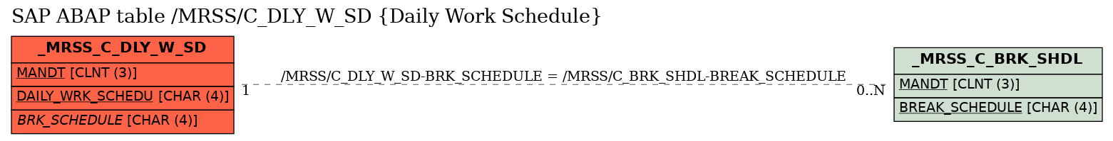 E-R Diagram for table /MRSS/C_DLY_W_SD (Daily Work Schedule)