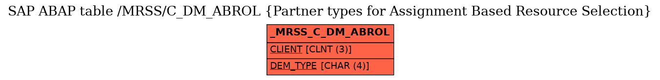 E-R Diagram for table /MRSS/C_DM_ABROL (Partner types for Assignment Based Resource Selection)