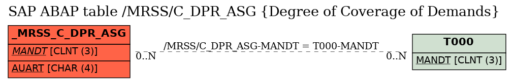 E-R Diagram for table /MRSS/C_DPR_ASG (Degree of Coverage of Demands)