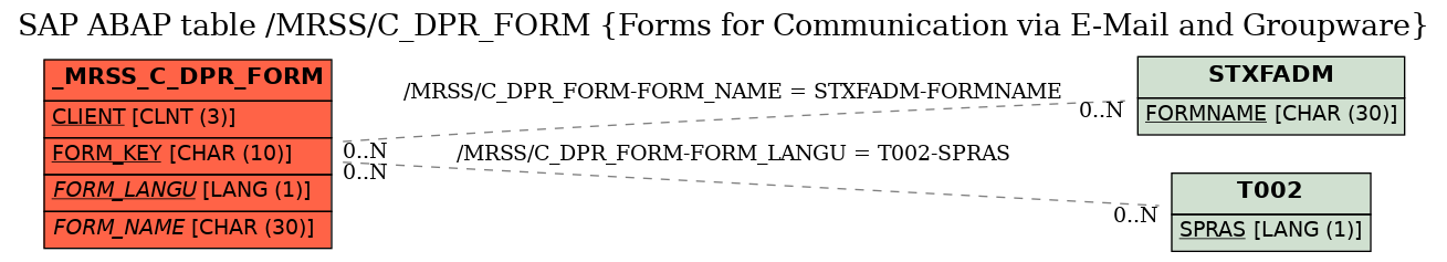 E-R Diagram for table /MRSS/C_DPR_FORM (Forms for Communication via E-Mail and Groupware)