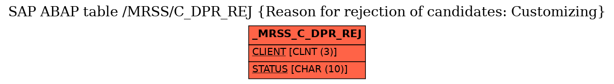 E-R Diagram for table /MRSS/C_DPR_REJ (Reason for rejection of candidates: Customizing)