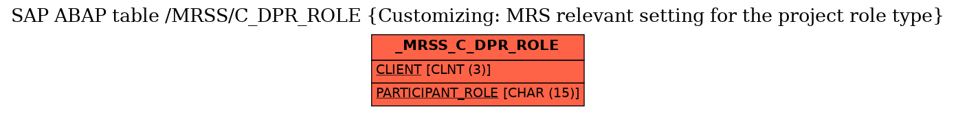 E-R Diagram for table /MRSS/C_DPR_ROLE (Customizing: MRS relevant setting for the project role type)