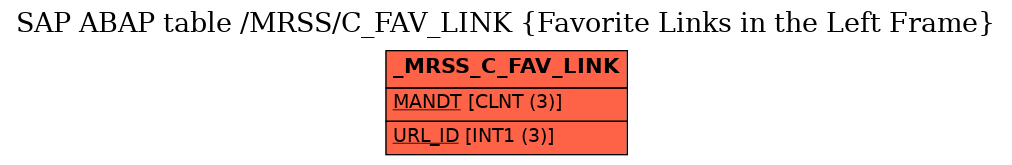 E-R Diagram for table /MRSS/C_FAV_LINK (Favorite Links in the Left Frame)