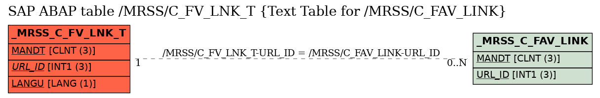 E-R Diagram for table /MRSS/C_FV_LNK_T (Text Table for /MRSS/C_FAV_LINK)