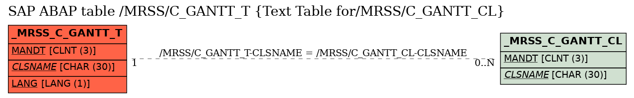 E-R Diagram for table /MRSS/C_GANTT_T (Text Table for/MRSS/C_GANTT_CL)