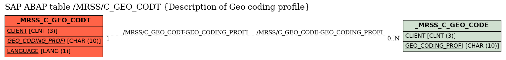 E-R Diagram for table /MRSS/C_GEO_CODT (Description of Geo coding profile)