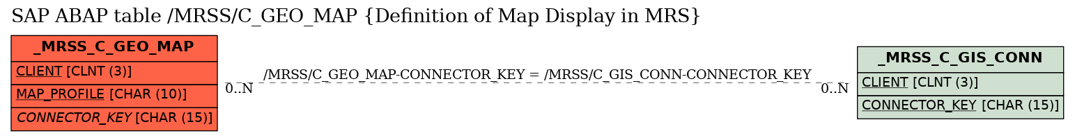 E-R Diagram for table /MRSS/C_GEO_MAP (Definition of Map Display in MRS)