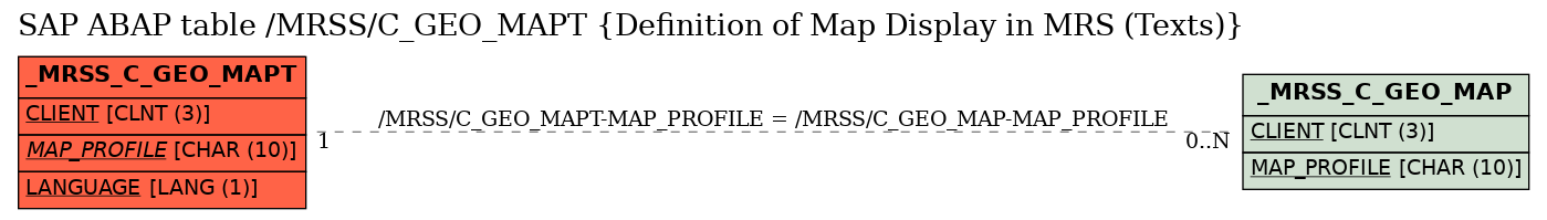 E-R Diagram for table /MRSS/C_GEO_MAPT (Definition of Map Display in MRS (Texts))