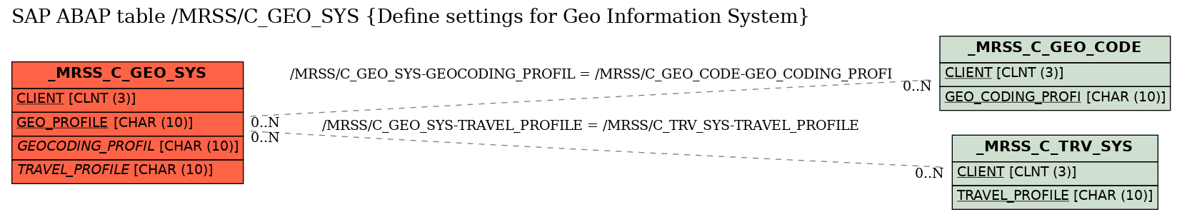 E-R Diagram for table /MRSS/C_GEO_SYS (Define settings for Geo Information System)