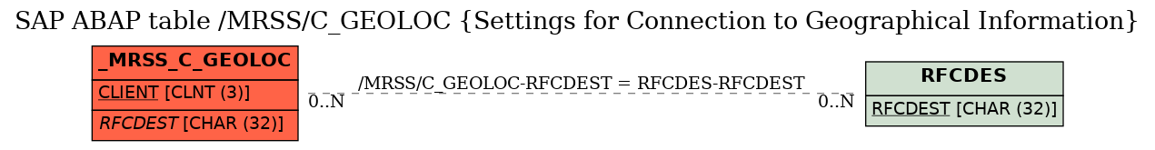 E-R Diagram for table /MRSS/C_GEOLOC (Settings for Connection to Geographical Information)