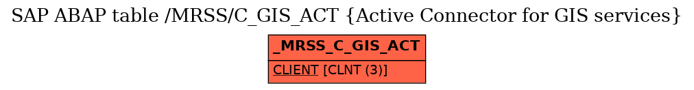 E-R Diagram for table /MRSS/C_GIS_ACT (Active Connector for GIS services)