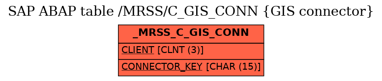 E-R Diagram for table /MRSS/C_GIS_CONN (GIS connector)