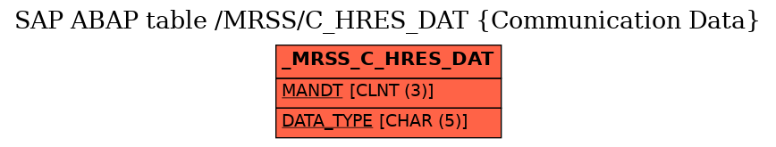 E-R Diagram for table /MRSS/C_HRES_DAT (Communication Data)