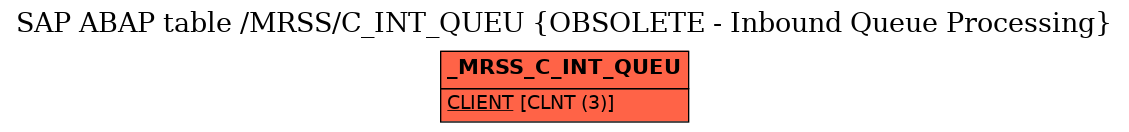 E-R Diagram for table /MRSS/C_INT_QUEU (OBSOLETE - Inbound Queue Processing)