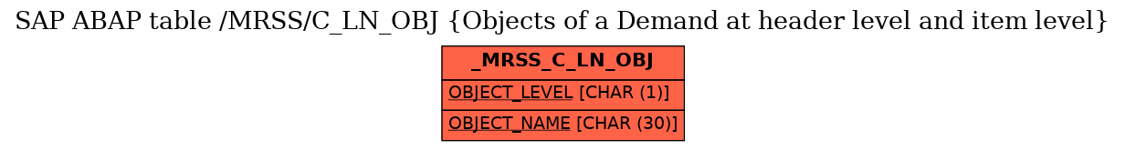 E-R Diagram for table /MRSS/C_LN_OBJ (Objects of a Demand at header level and item level)