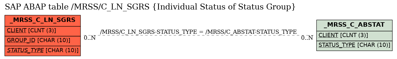 E-R Diagram for table /MRSS/C_LN_SGRS (Individual Status of Status Group)