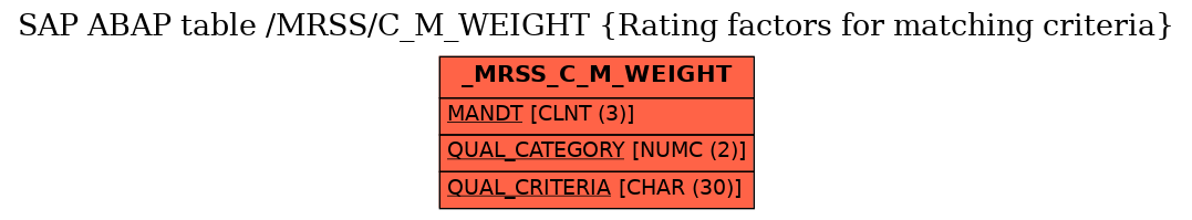 E-R Diagram for table /MRSS/C_M_WEIGHT (Rating factors for matching criteria)