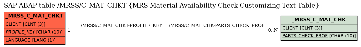 E-R Diagram for table /MRSS/C_MAT_CHKT (MRS Material Availability Check Customizing Text Table)