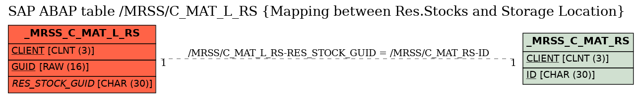 E-R Diagram for table /MRSS/C_MAT_L_RS (Mapping between Res.Stocks and Storage Location)