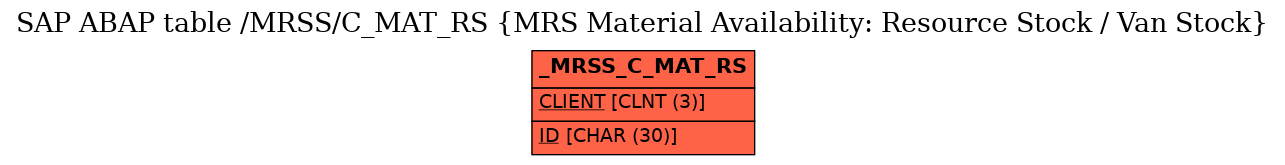 E-R Diagram for table /MRSS/C_MAT_RS (MRS Material Availability: Resource Stock / Van Stock)