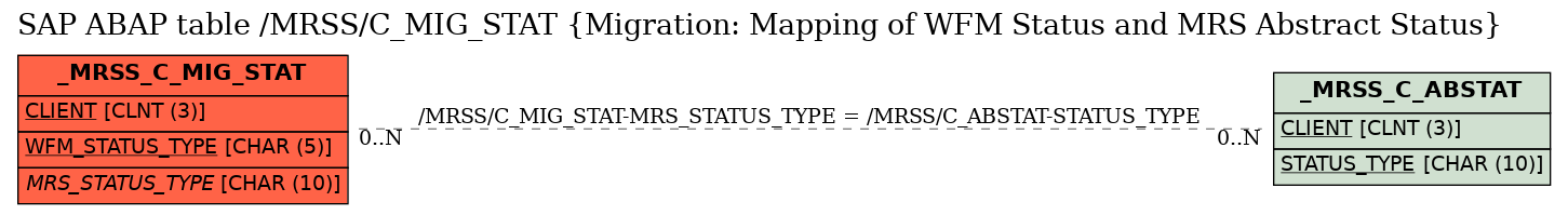 E-R Diagram for table /MRSS/C_MIG_STAT (Migration: Mapping of WFM Status and MRS Abstract Status)