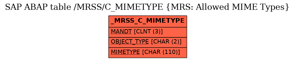 E-R Diagram for table /MRSS/C_MIMETYPE (MRS: Allowed MIME Types)